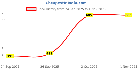 flipkart.com campus sutra Women Regular Fit Checkered Spread Collar Casual Shirt campus sutra Price History Graph from 24 Sep 2025 to 31 Oct 2025
