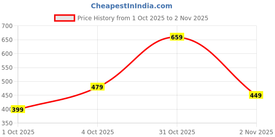 flipkart.com campus sutra Women Regular Fit Checkered Spread Collar Casual Shirt campus sutra Price History Graph from 1 Oct 2025 to 2 Nov 2025