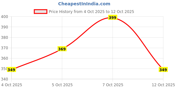 flipkart.com campus sutra Women Regular Fit Checkered Spread Collar Casual Shirt campus sutra Price History Graph from 4 Oct 2025 to 12 Oct 2025