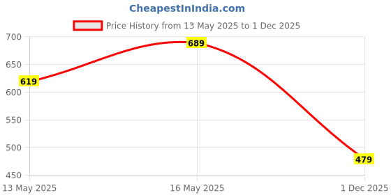 flipkart.com campus sutra Women Regular Fit Printed Spread Collar Casual Shirt campus sutra Price History Graph from 13 May 2025 to 1 Dec 2025