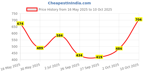 flipkart.com campus sutra Women Regular Fit Striped Spread Collar Casual Shirt campus sutra Price History Graph from 16 May 2025 to 10 Oct 2025