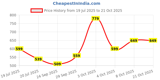flipkart.com campus sutra Women Regular Fit Striped Spread Collar Casual Shirt campus sutra Price History Graph from 19 Jul 2025 to 21 Oct 2025