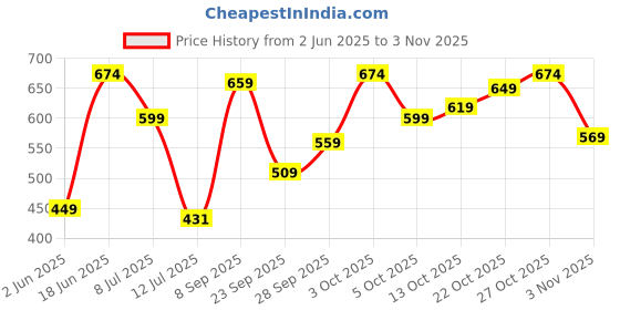 flipkart.com campus sutra Women Regular Fit Striped Spread Collar Casual Shirt campus sutra Price History Graph from 2 Jun 2025 to 3 Nov 2025