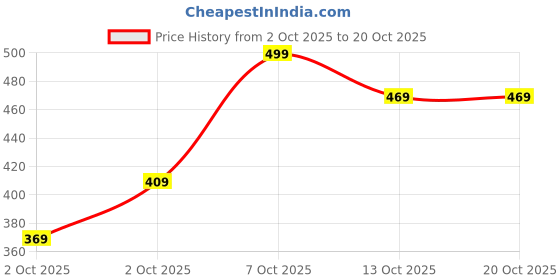 flipkart.com campus sutra Women Regular Fit Striped Spread Collar Casual Shirt campus sutra Price History Graph from 2 Oct 2025 to 20 Oct 2025