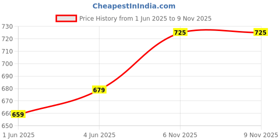flipkart.com campus sutra Women Regular Mid Rise Blue Jeans campus sutra Price History Graph from 1 Jun 2025 to 8 Nov 2025