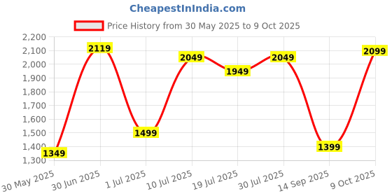 flipkart.com campus sutra Women Solid Double Breasted Casual Blazer campus sutra Price History Graph from 30 May 2025 to 9 Oct 2025