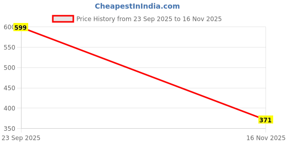flipkart.com campus sutra Women Solid Mandarin Collar Polyester Pink T-Shirt campus sutra Price History Graph from 23 Sep 2025 to 16 Nov 2025