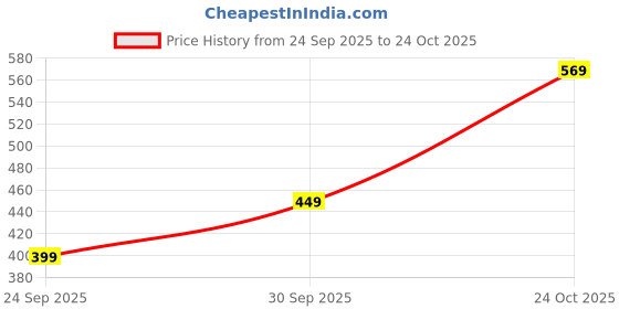 flipkart.com campus sutra Women Solid Regular Beige Skirt campus sutra Price History Graph from 24 Sep 2025 to 24 Oct 2025