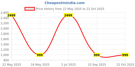 flipkart.com campus sutra Women Solid Single Breasted Casual Blazer campus sutra Price History Graph from 22 May 2025 to 22 Oct 2025