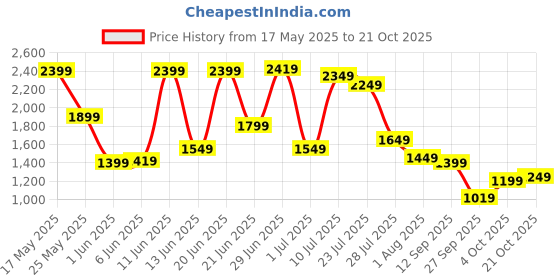 flipkart.com campus sutra Women Solid Single Breasted Casual Blazer campus sutra Price History Graph from 17 May 2025 to 21 Oct 2025