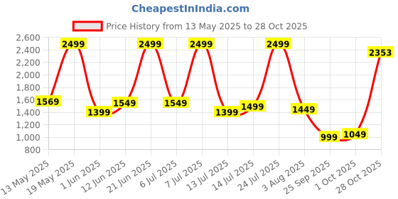 flipkart.com campus sutra Women Solid Single Breasted Casual Blazer campus sutra Price History Graph from 13 May 2025 to 28 Oct 2025