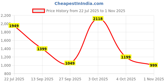 flipkart.com campus sutra Women Solid Single Breasted Casual Blazer campus sutra Price History Graph from 22 Jul 2025 to 1 Nov 2025