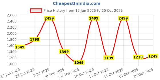 flipkart.com campus sutra Women Solid Single Breasted Casual Blazer campus sutra Price History Graph from 17 Jun 2025 to 18 Oct 2025