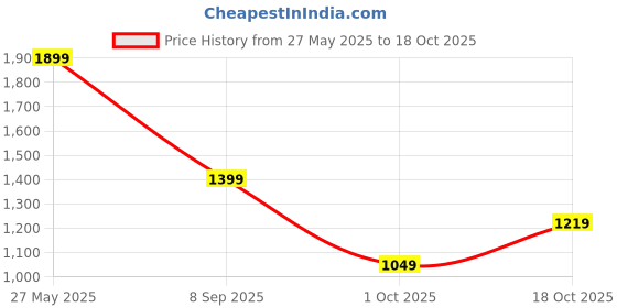 flipkart.com campus sutra Women Solid Single Breasted Casual Blazer campus sutra Price History Graph from 27 May 2025 to 18 Oct 2025