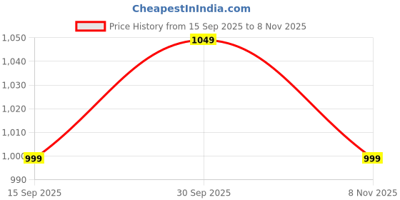 flipkart.com campus sutra Women Solid Single Breasted Casual Blazer campus sutra Price History Graph from 15 Sep 2025 to 8 Nov 2025