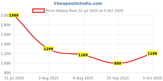 flipkart.com campus sutra Women Solid Single Breasted Casual Blazer campus sutra Price History Graph from 31 Jul 2025 to 5 Oct 2025