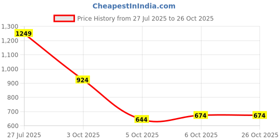 flipkart.com campus sutra Women Solid Single Breasted Casual Blazer campus sutra Price History Graph from 27 Jul 2025 to 25 Oct 2025