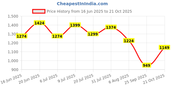flipkart.com campus sutra Women Solid Single Breasted Casual Blazer campus sutra Price History Graph from 16 Jun 2025 to 21 Oct 2025