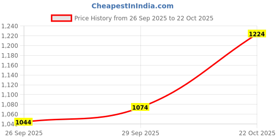 flipkart.com campus sutra Women Solid Single Breasted Casual Blazer campus sutra Price History Graph from 26 Sep 2025 to 22 Oct 2025