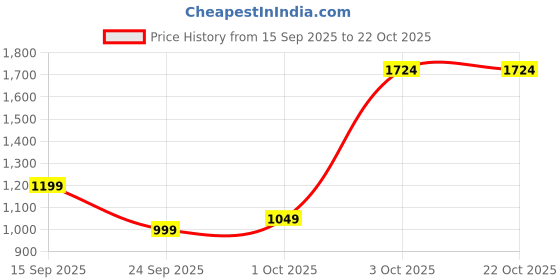 flipkart.com campus sutra Women Solid Single Breasted Casual Blazer campus sutra Price History Graph from 15 Sep 2025 to 22 Oct 2025