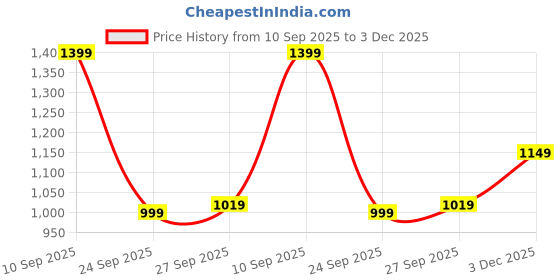flipkart.com campus sutra Women Solid Single Breasted Casual Blazer campus sutra Price History Graph from 10 Sep 2025 to 3 Dec 2025