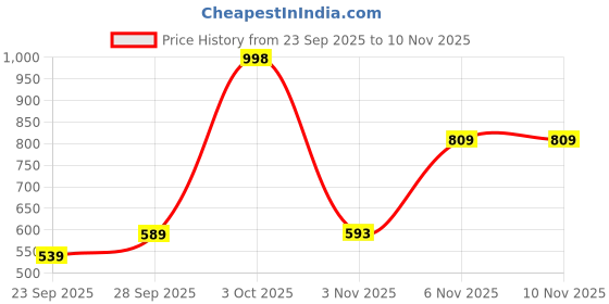 flipkart.com campus sutra Women Textured Padded Jacket campus sutra Price History Graph from 23 Sep 2025 to 10 Nov 2025