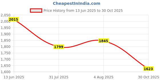 flipkart.com campus SYCLONE PRO Walking Shoes For Men campus Price History Graph from 13 Jun 2025 to 30 Oct 2025