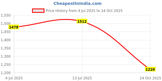 flipkart.com campus SYRUS Men's Sports Shoes | Integrated Support-Tech | Vamp Upper | Lace-Up Running Shoes For Men campus Price History Graph from 4 Jul 2025 to 24 Oct 2025