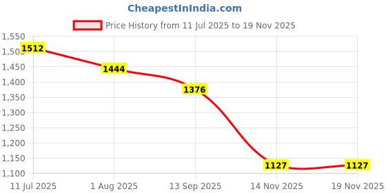 flipkart.com campus SYRUS Men's Sports Shoes | Integrated Support-Tech | Vamp Upper | Lace-Up Running Shoes For Men campus Price History Graph from 11 Jul 2025 to 18 Nov 2025