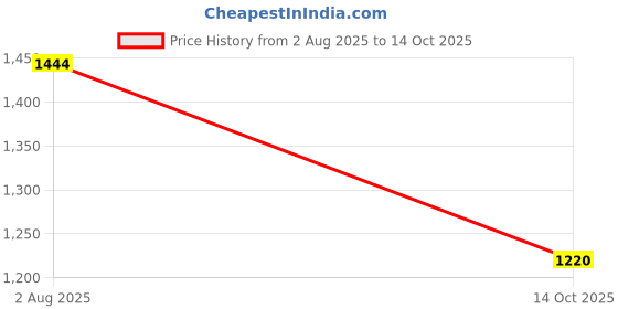 flipkart.com campus SYRUS Men's Sports Shoes | Integrated Support-Tech | Vamp Upper | Lace-Up Running Shoes For Men campus Price History Graph from 2 Aug 2025 to 14 Oct 2025