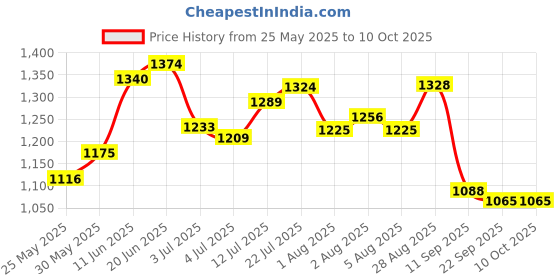 flipkart.com campus TALON Sneakers For Men campus Price History Graph from 25 May 2025 to 10 Oct 2025