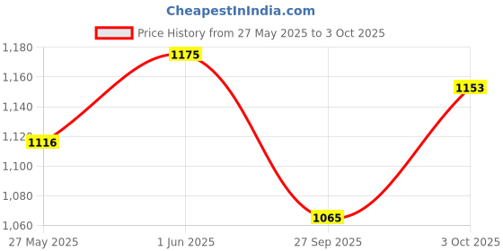 flipkart.com campus TALON Sneakers For Men campus Price History Graph from 27 May 2025 to 3 Oct 2025