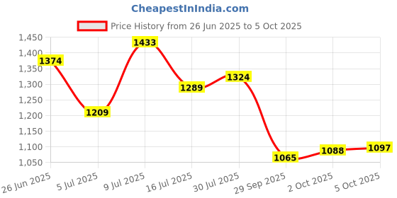 flipkart.com campus TALON Sneakers For Men campus Price History Graph from 26 Jun 2025 to 5 Oct 2025