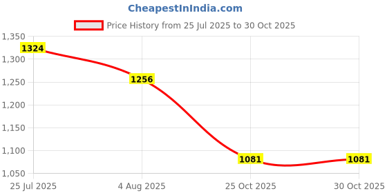 flipkart.com campus TALON Sneakers For Men campus Price History Graph from 25 Jul 2025 to 30 Oct 2025
