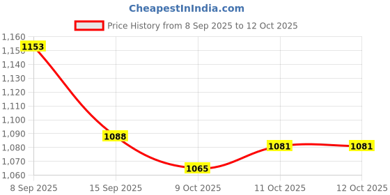 flipkart.com campus TALON Sneakers For Men campus Price History Graph from 8 Sep 2025 to 12 Oct 2025