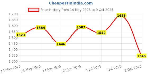 flipkart.com campus TERMINATOR (N) Running Shoes For Men campus Price History Graph from 14 May 2025 to 9 Oct 2025