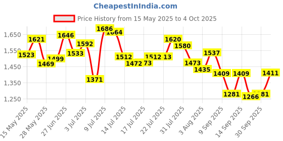 flipkart.com campus TERMINATOR (N) Running Shoes For Men campus Price History Graph from 15 May 2025 to 4 Oct 2025