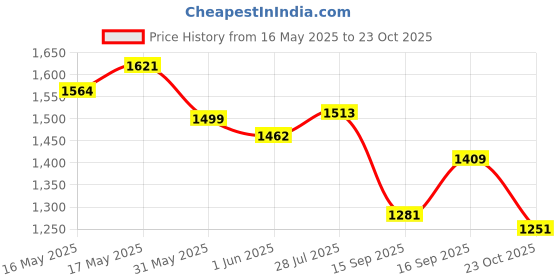flipkart.com campus TERMINATOR (N) Running Shoes For Men campus Price History Graph from 16 May 2025 to 23 Oct 2025