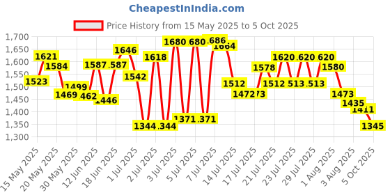 flipkart.com campus TERMINATOR (N) Running Shoes For Men campus Price History Graph from 15 May 2025 to 5 Oct 2025