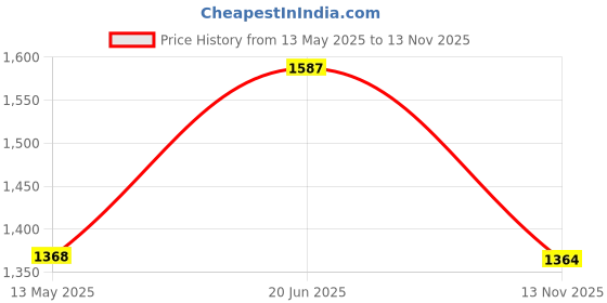 flipkart.com campus TERMINATOR (N) Running Shoes For Men campus Price History Graph from 13 May 2025 to 13 Nov 2025
