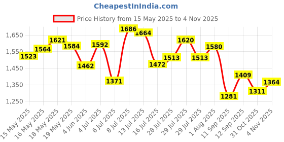 flipkart.com campus TERMINATOR (N) Running Shoes For Men campus Price History Graph from 15 May 2025 to 4 Nov 2025