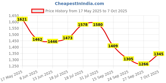 flipkart.com campus TERMINATOR (N) Running Shoes For Men campus Price History Graph from 17 May 2025 to 7 Oct 2025