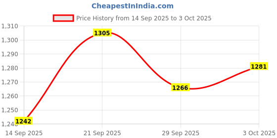 flipkart.com campus TERMINATOR (N) Running Shoes For Men campus Price History Graph from 14 Sep 2025 to 3 Oct 2025