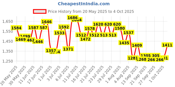 flipkart.com campus TERMINATOR (N) Running Shoes For Men campus Price History Graph from 20 May 2025 to 4 Oct 2025