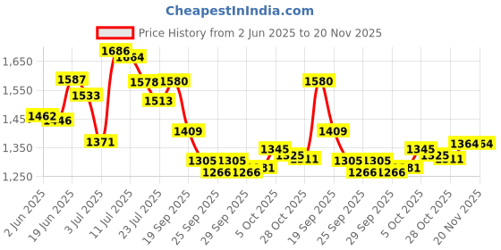 flipkart.com campus TERMINATOR (N) Running Shoes For Men campus Price History Graph from 2 Jun 2025 to 20 Nov 2025