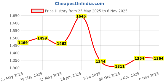 flipkart.com campus TERMINATOR (N) Running Shoes For Men campus Price History Graph from 25 May 2025 to 5 Nov 2025