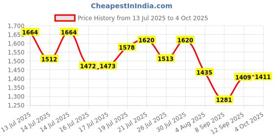 flipkart.com campus TERMINATOR (N) Running Shoes For Men campus Price History Graph from 13 Jul 2025 to 4 Oct 2025