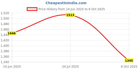 flipkart.com campus TERMINATOR (N) Running Shoes For Men campus Price History Graph from 14 Jun 2025 to 6 Oct 2025