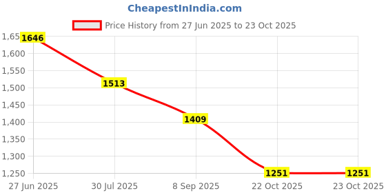 flipkart.com campus TERMINATOR (N) Running Shoes For Men campus Price History Graph from 27 Jun 2025 to 23 Oct 2025
