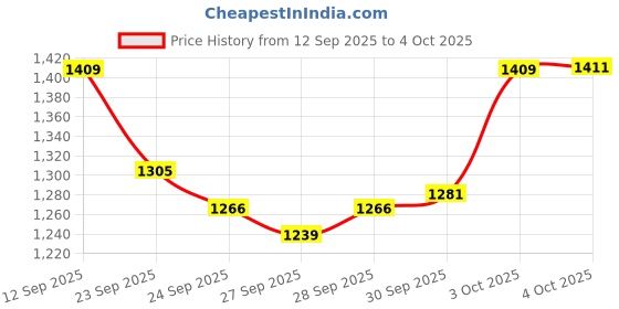 flipkart.com campus TERMINATOR (N) Running Shoes For Men campus Price History Graph from 12 Sep 2025 to 4 Oct 2025